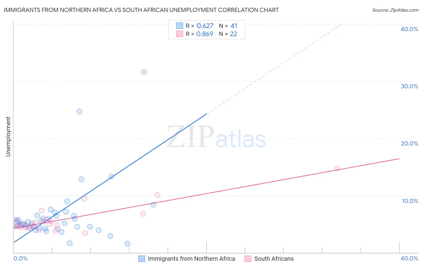 Immigrants from Northern Africa vs South African Unemployment