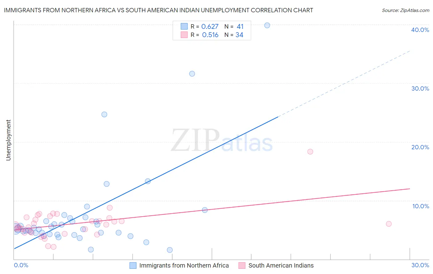 Immigrants from Northern Africa vs South American Indian Unemployment