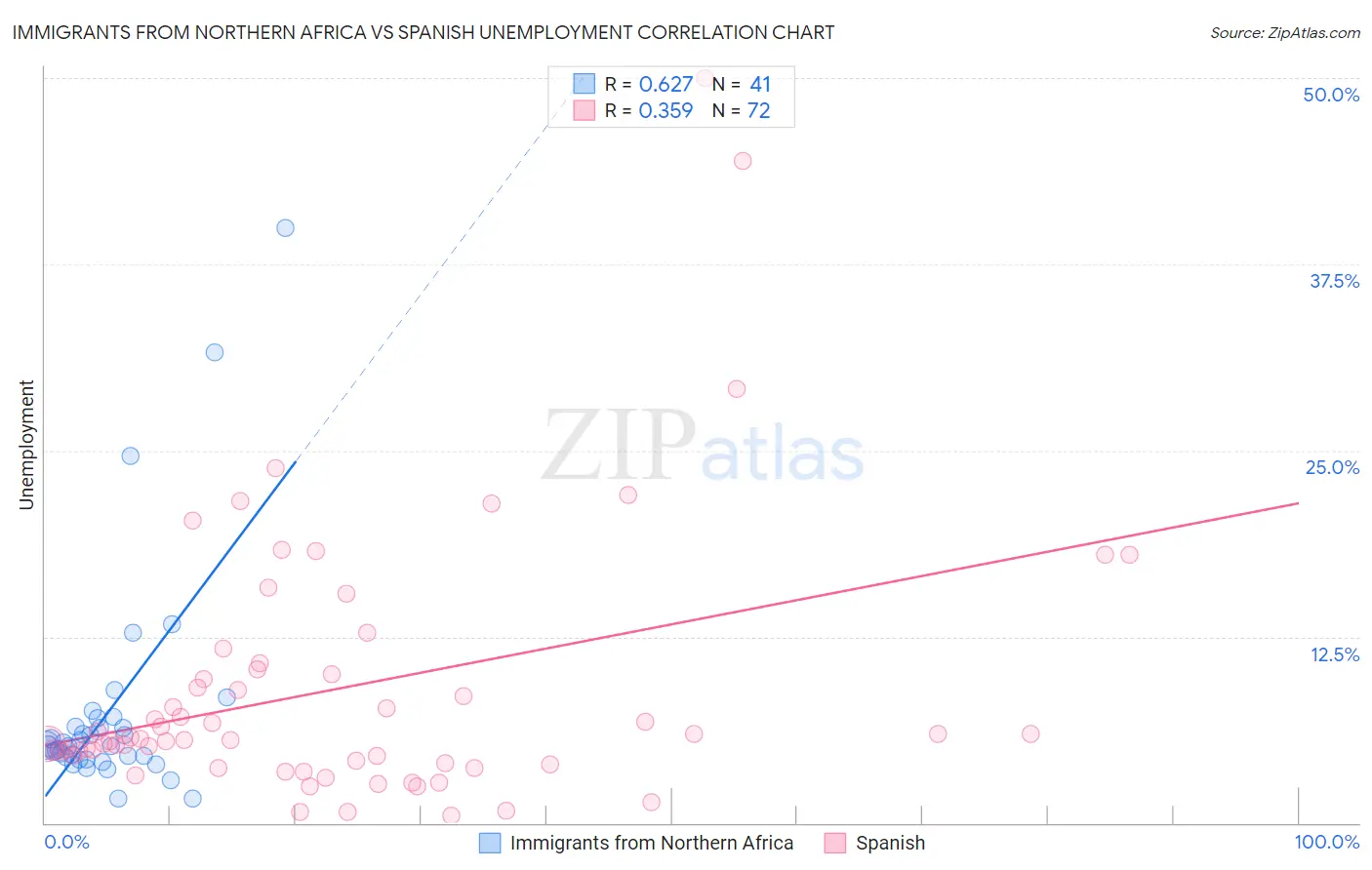 Immigrants from Northern Africa vs Spanish Unemployment