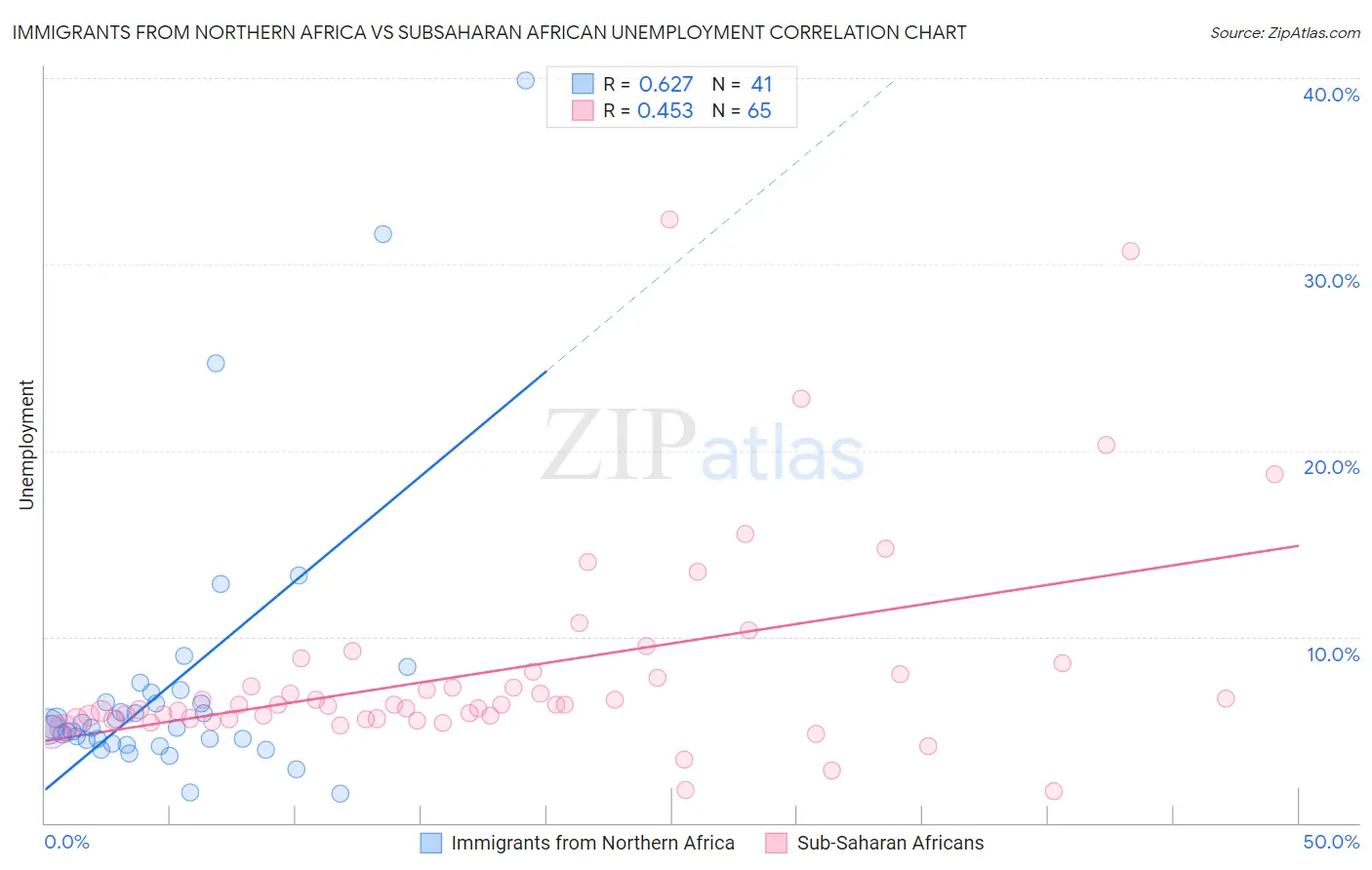 Immigrants from Northern Africa vs Subsaharan African Unemployment