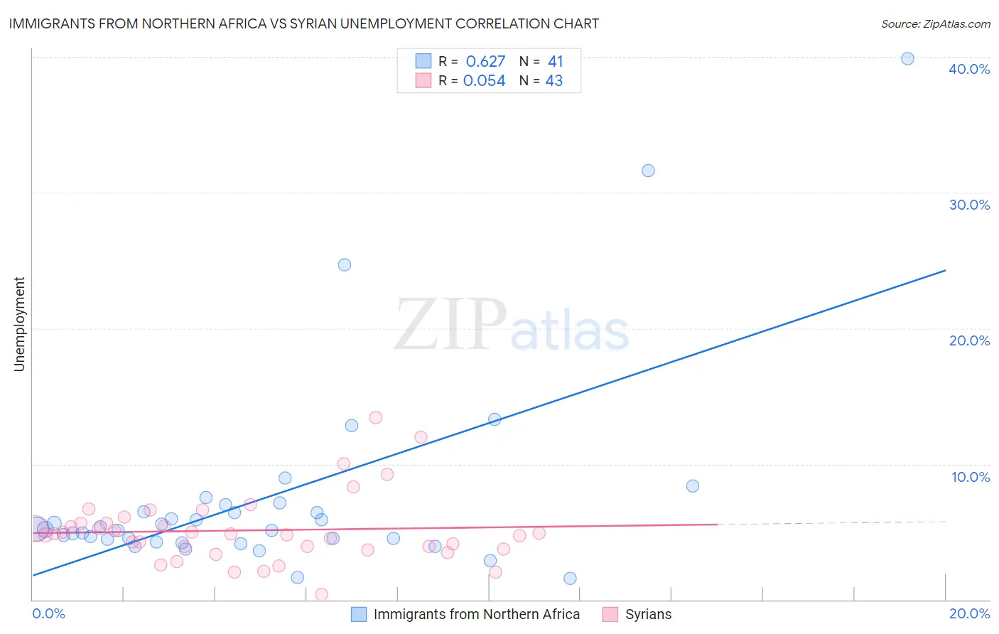 Immigrants from Northern Africa vs Syrian Unemployment