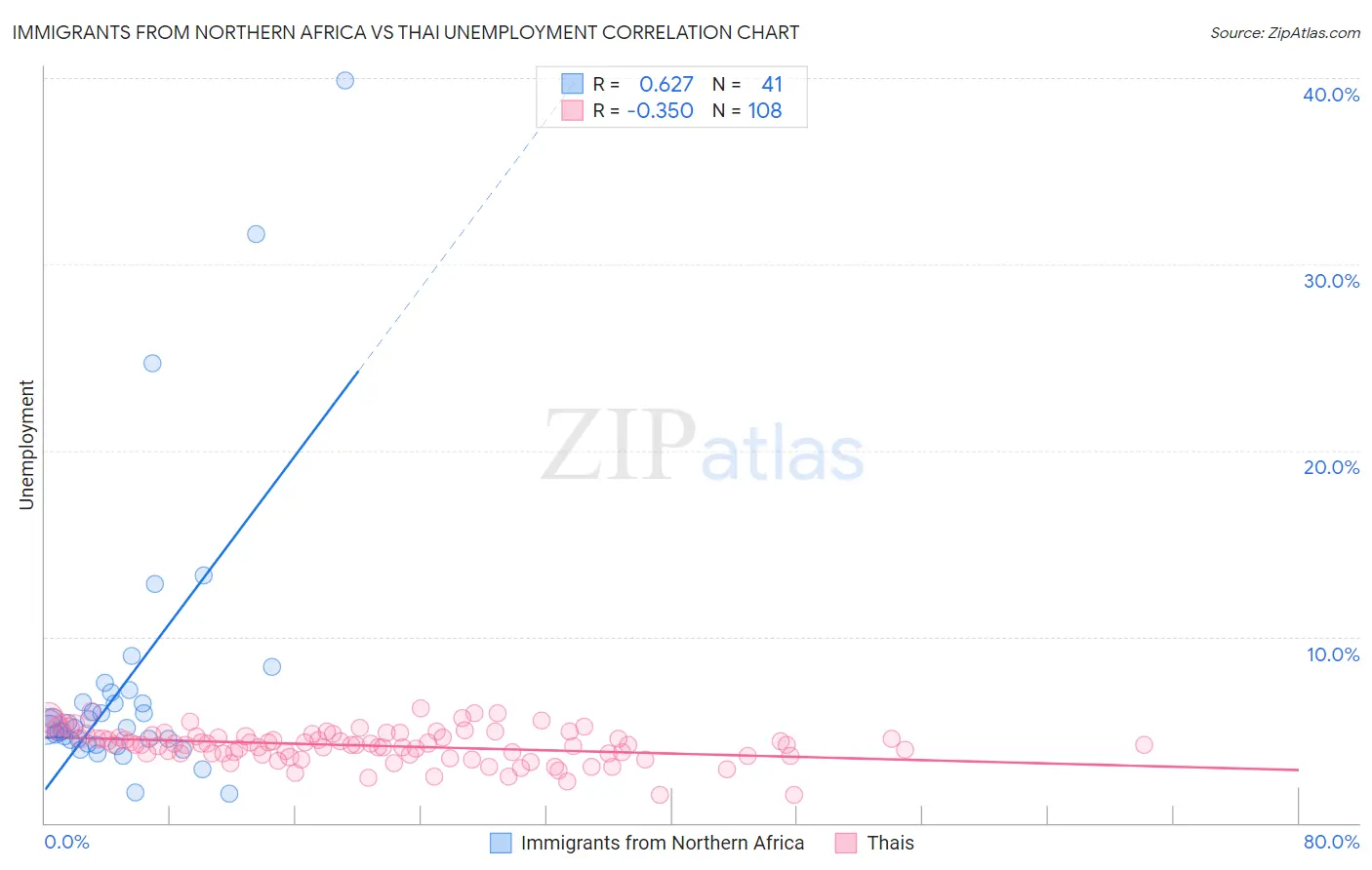 Immigrants from Northern Africa vs Thai Unemployment