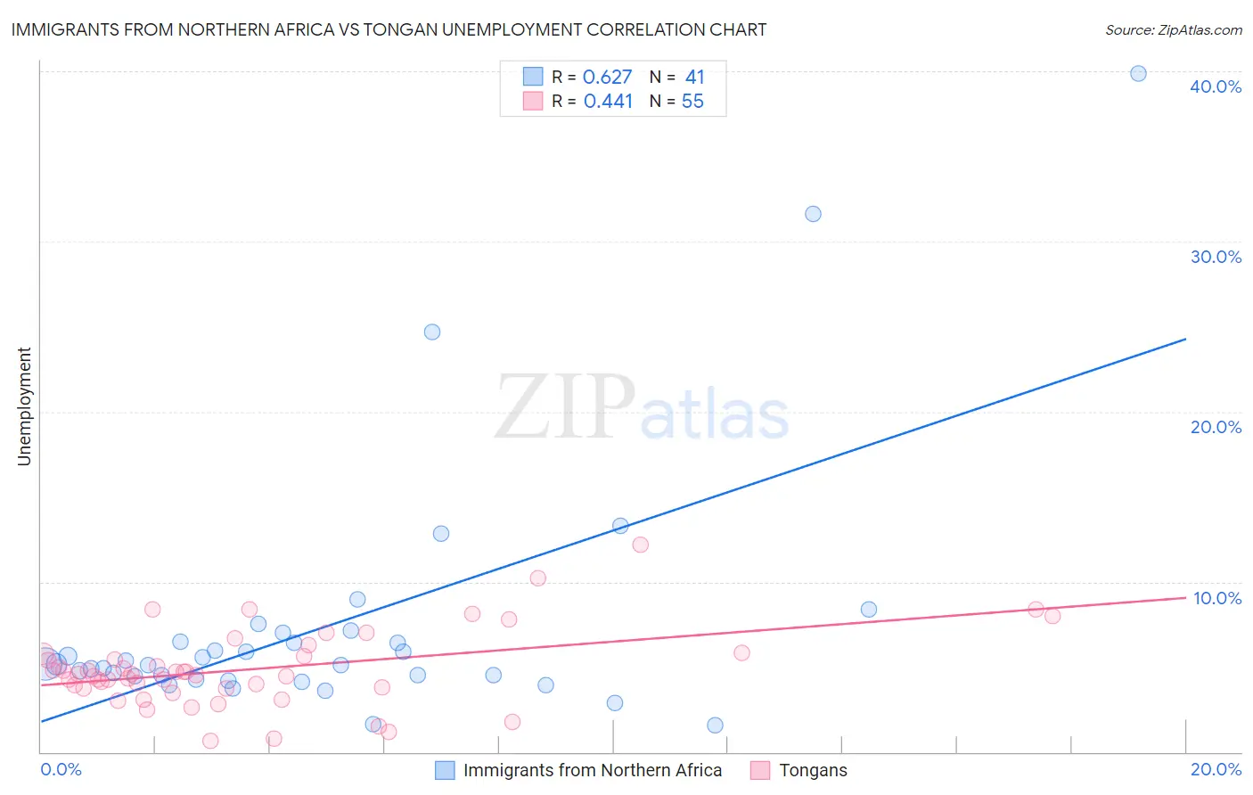 Immigrants from Northern Africa vs Tongan Unemployment