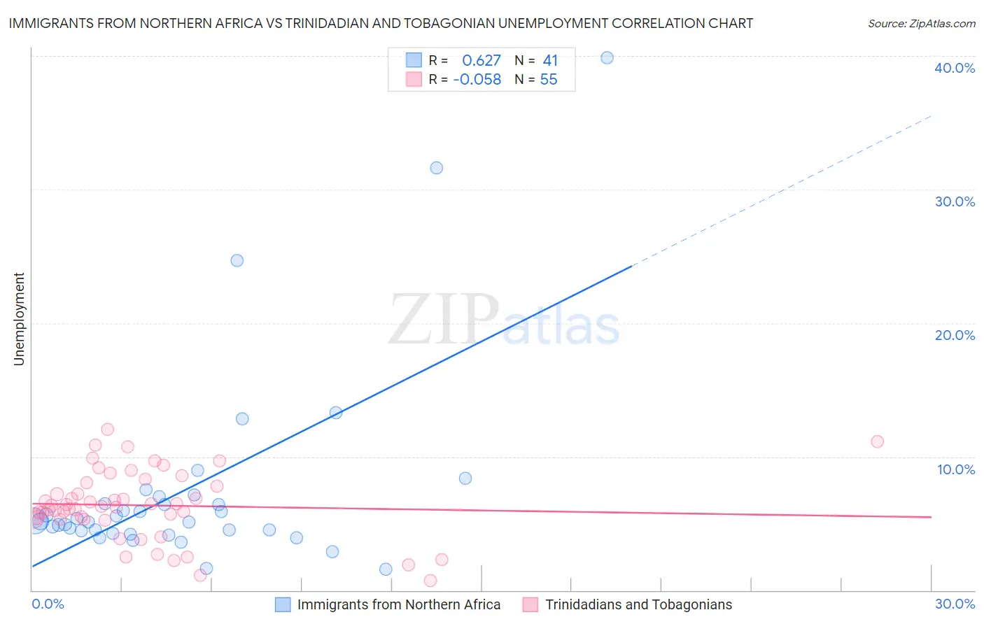 Immigrants from Northern Africa vs Trinidadian and Tobagonian Unemployment