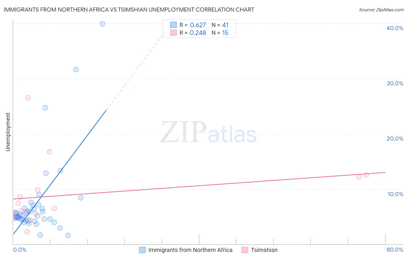 Immigrants from Northern Africa vs Tsimshian Unemployment