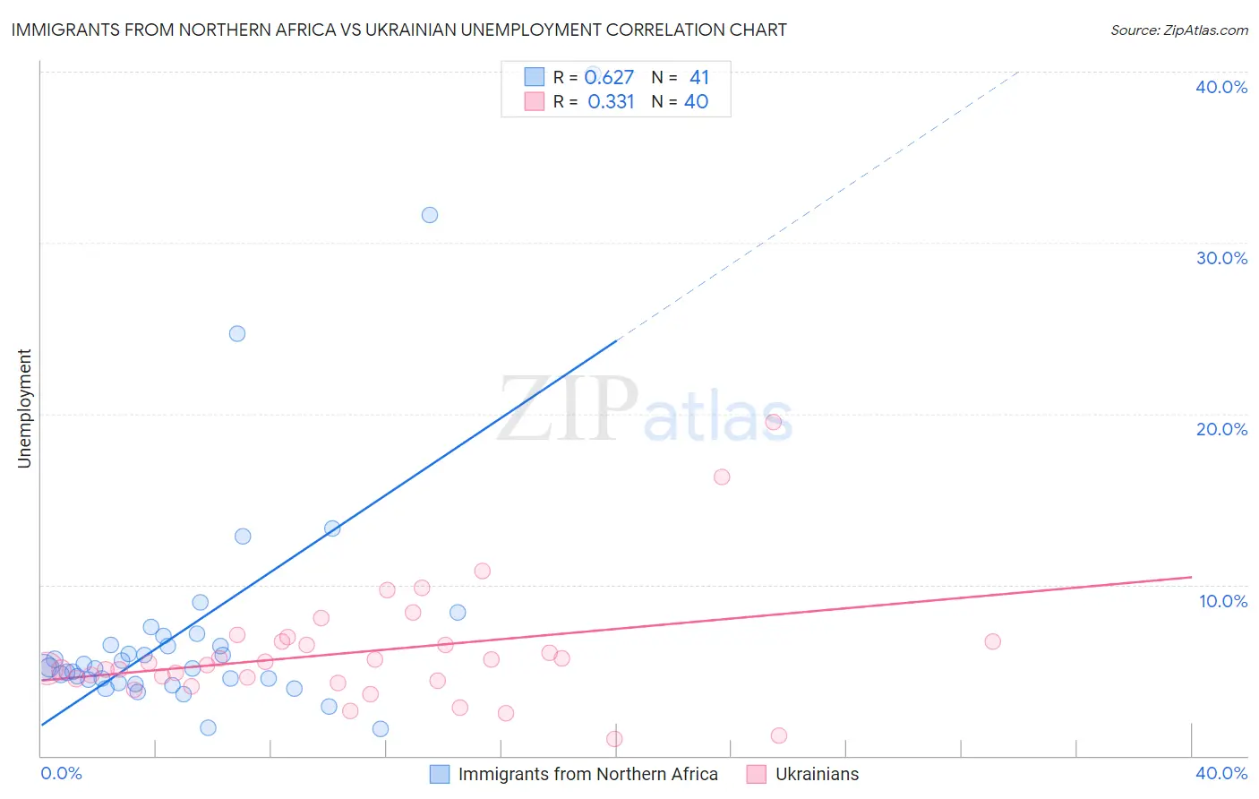 Immigrants from Northern Africa vs Ukrainian Unemployment