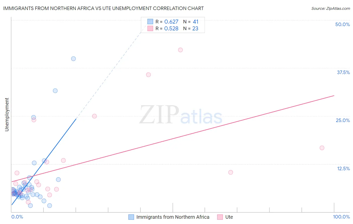 Immigrants from Northern Africa vs Ute Unemployment