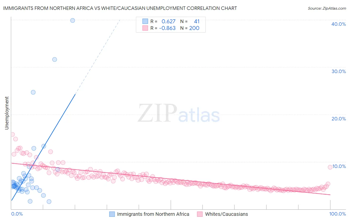 Immigrants from Northern Africa vs White/Caucasian Unemployment