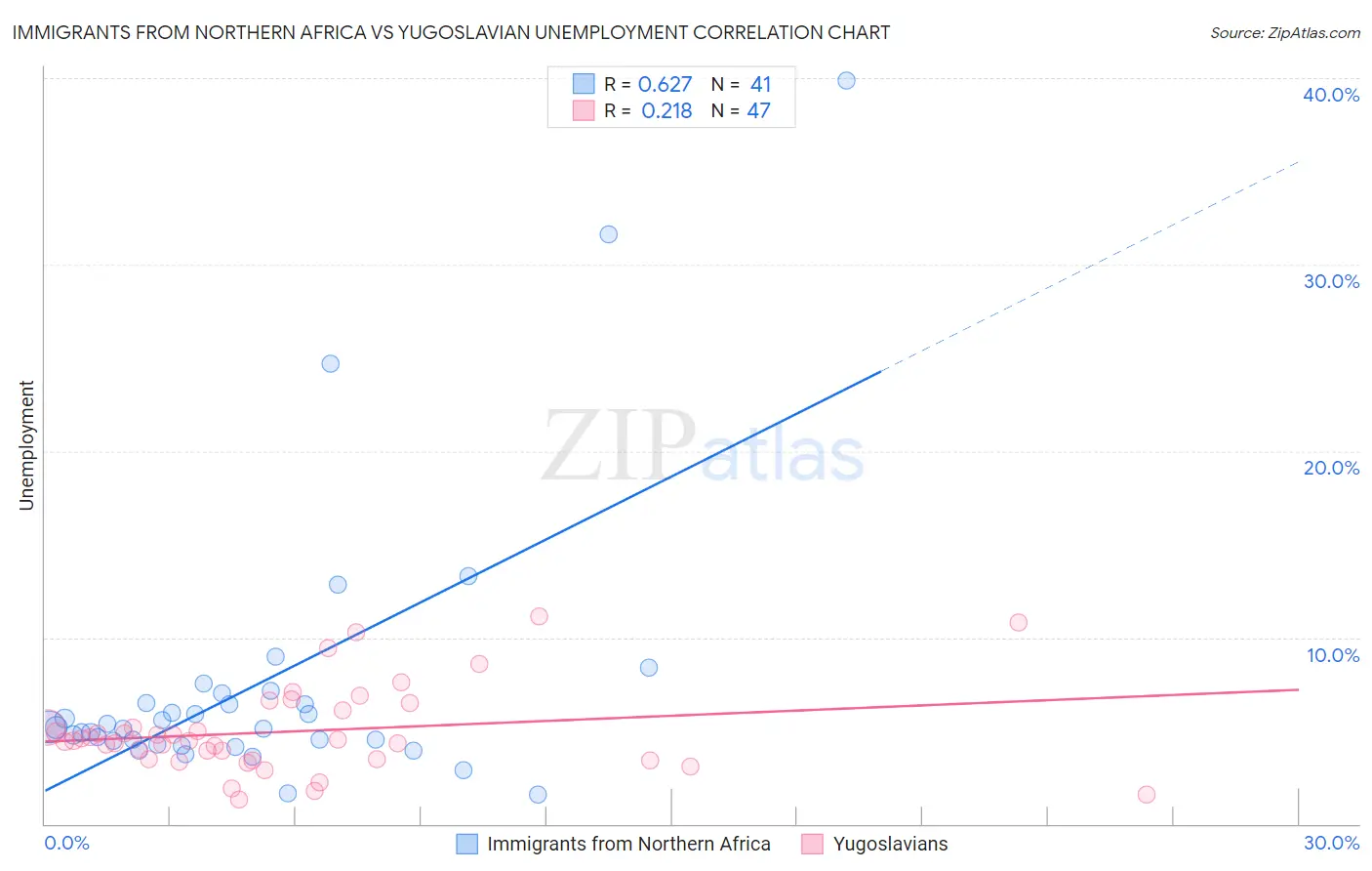 Immigrants from Northern Africa vs Yugoslavian Unemployment