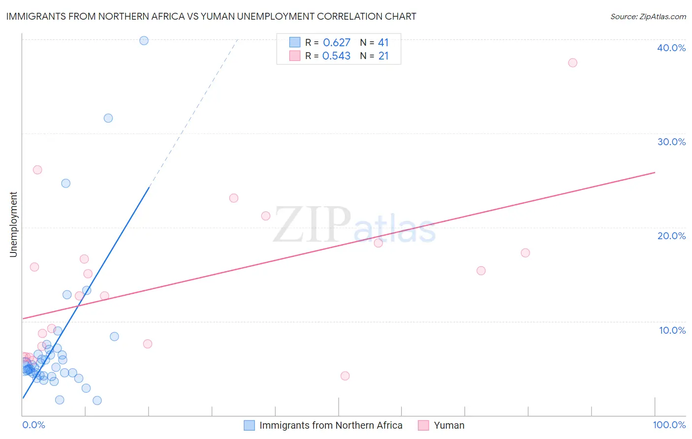 Immigrants from Northern Africa vs Yuman Unemployment