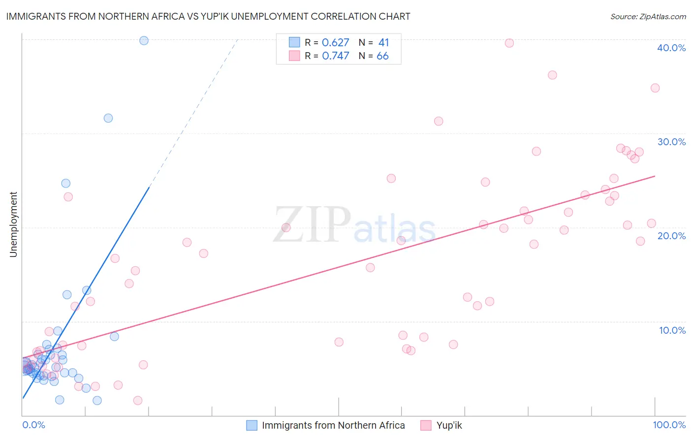 Immigrants from Northern Africa vs Yup'ik Unemployment