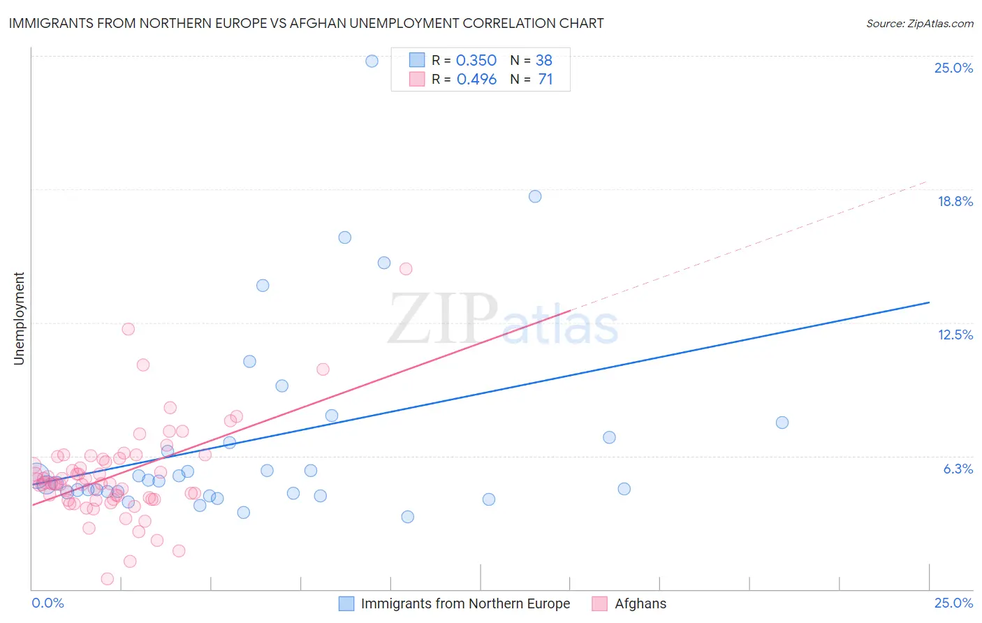 Immigrants from Northern Europe vs Afghan Unemployment