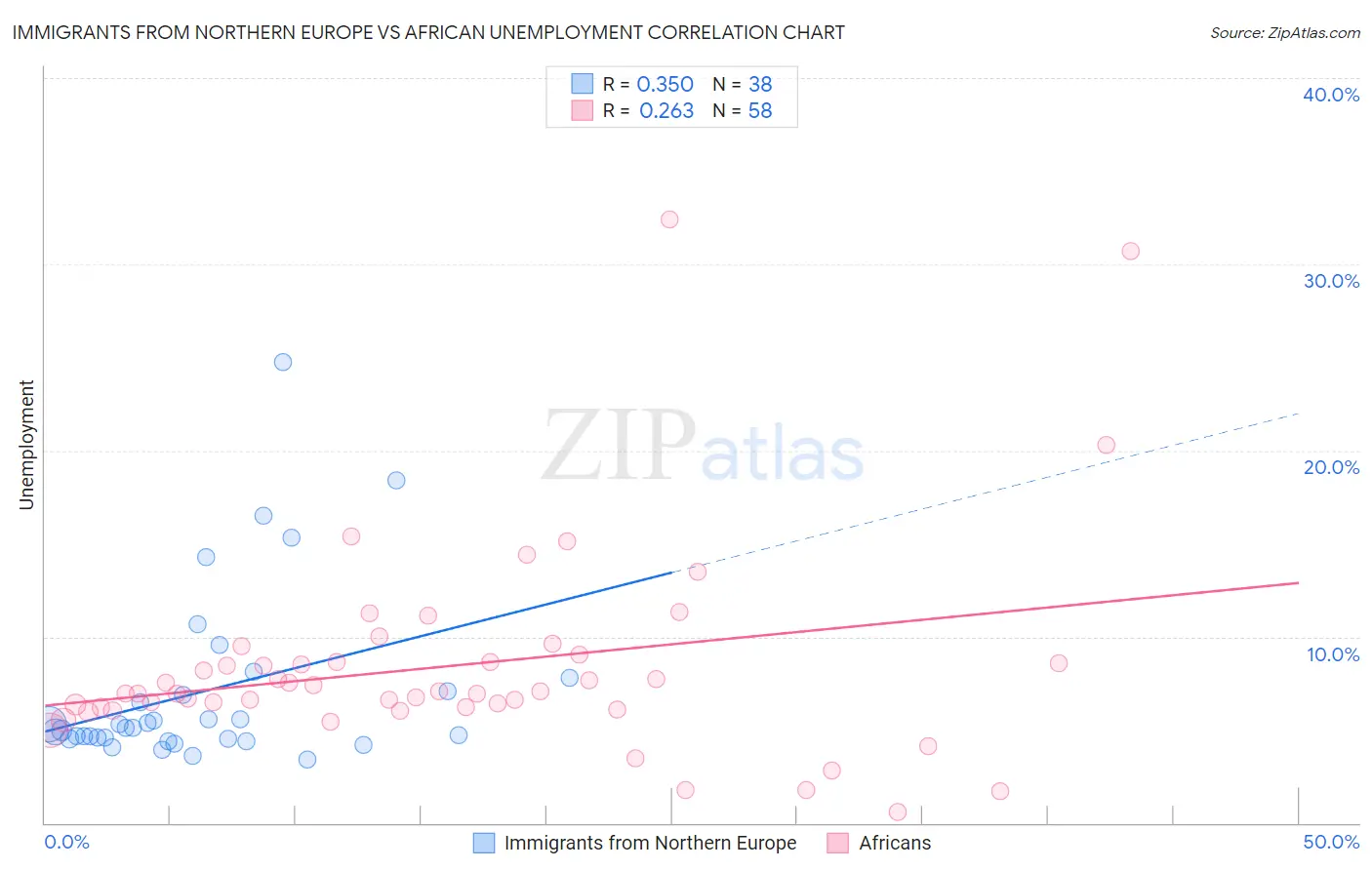 Immigrants from Northern Europe vs African Unemployment