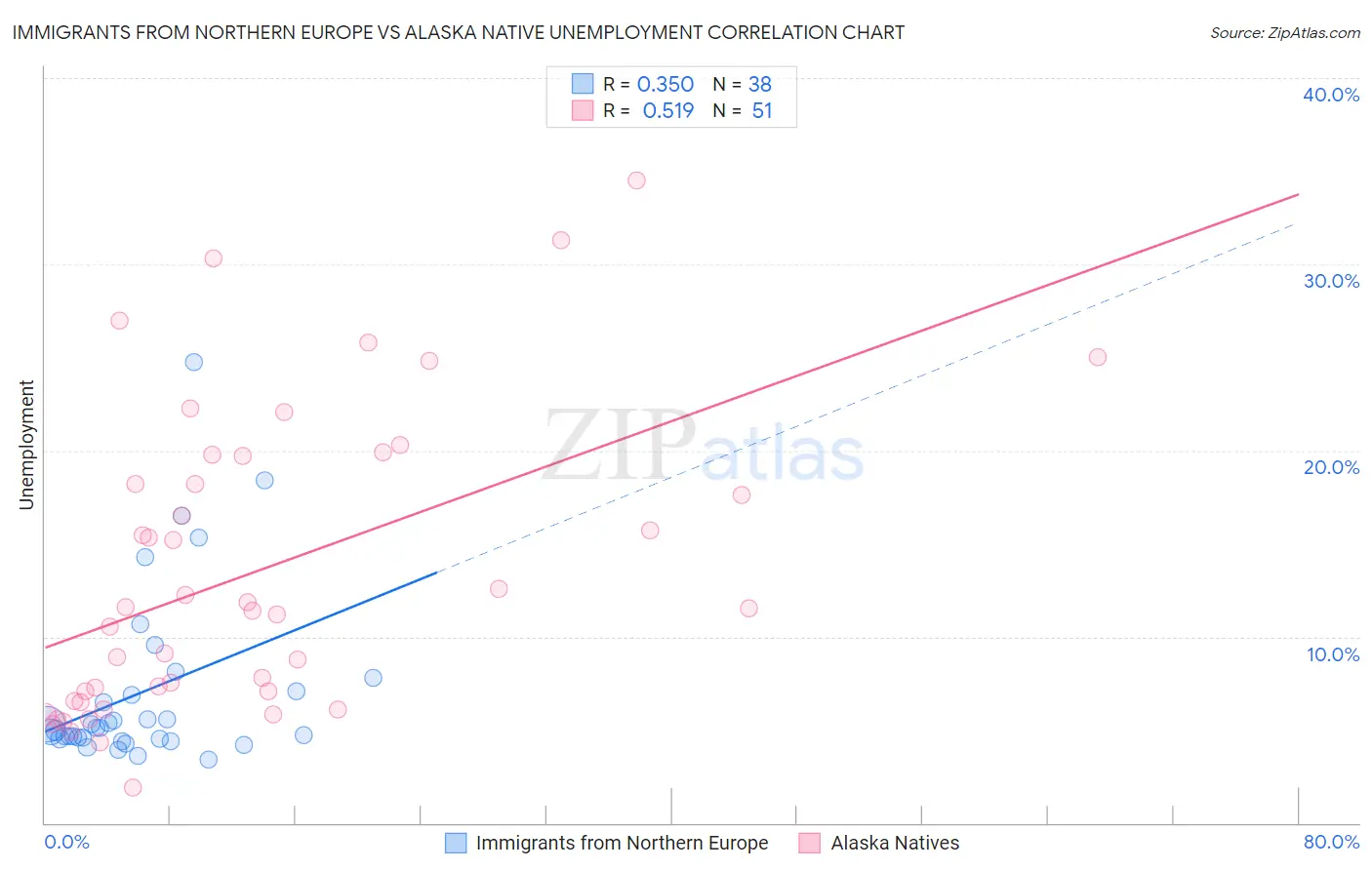 Immigrants from Northern Europe vs Alaska Native Unemployment