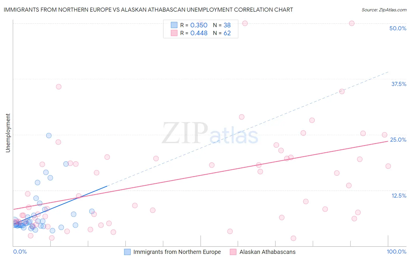 Immigrants from Northern Europe vs Alaskan Athabascan Unemployment