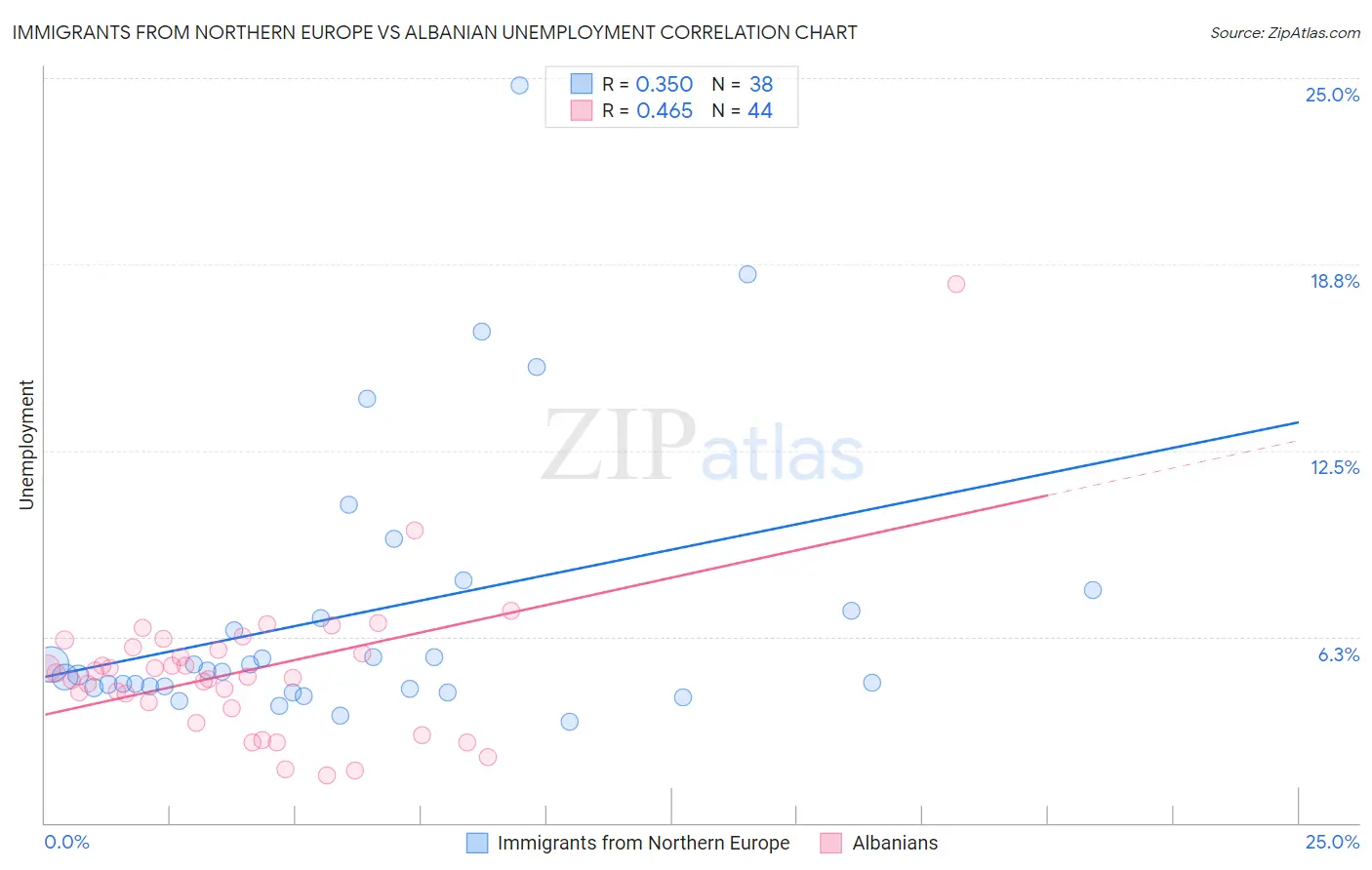 Immigrants from Northern Europe vs Albanian Unemployment