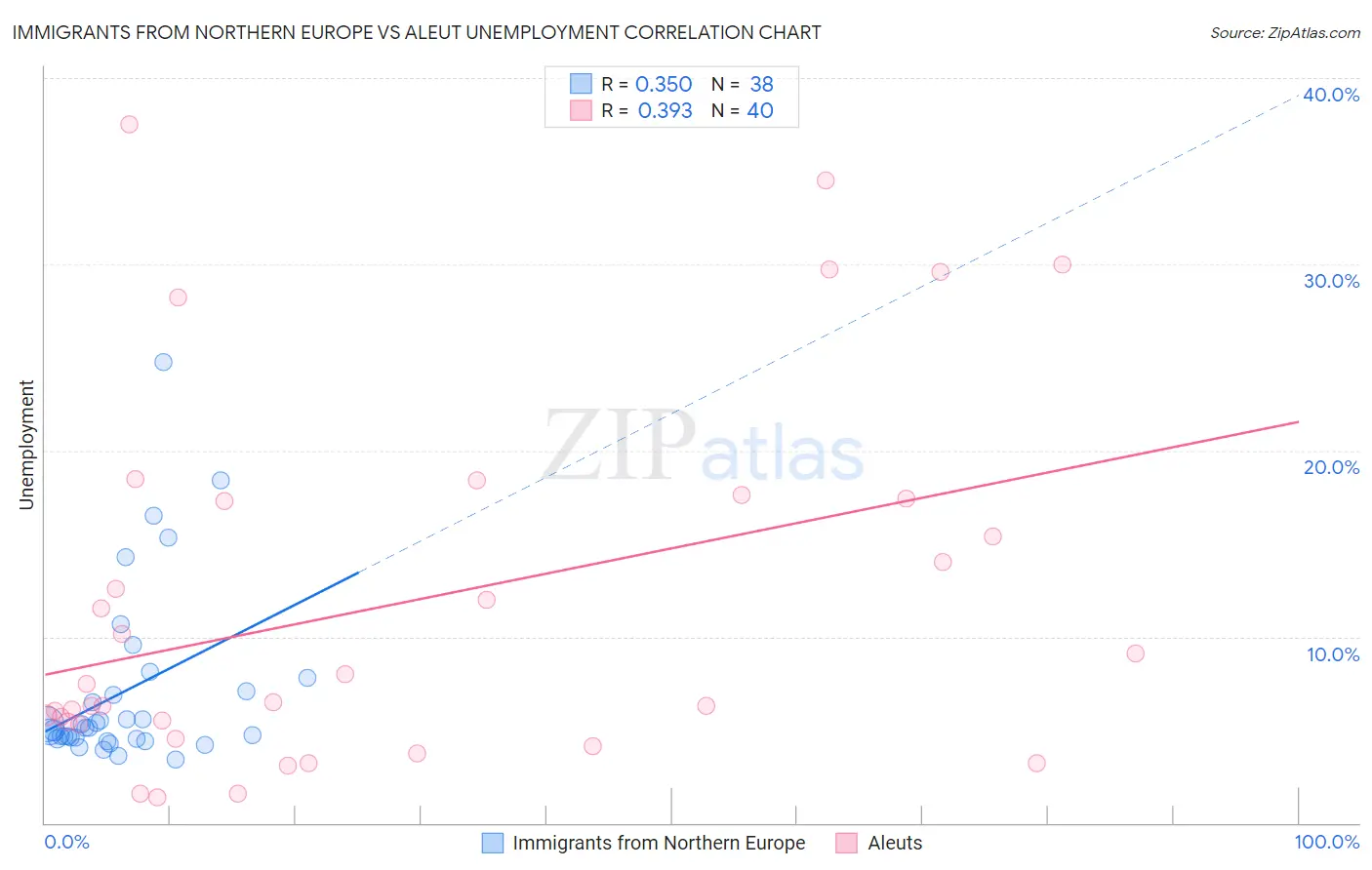 Immigrants from Northern Europe vs Aleut Unemployment