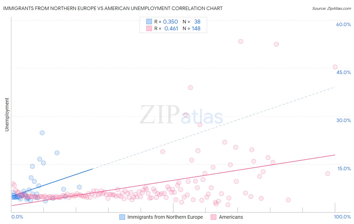 Immigrants from Northern Europe vs American Unemployment