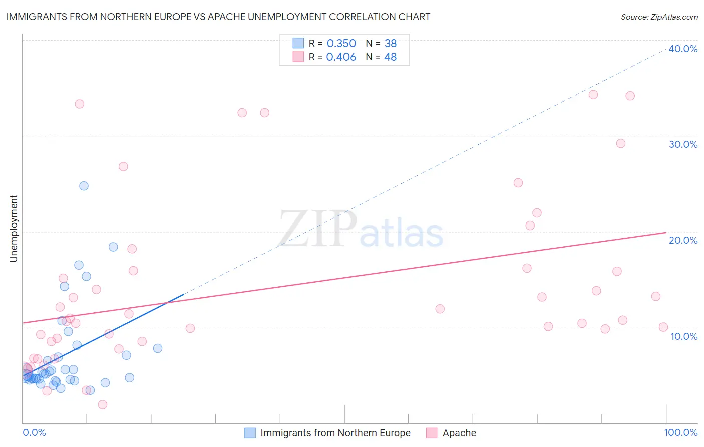 Immigrants from Northern Europe vs Apache Unemployment