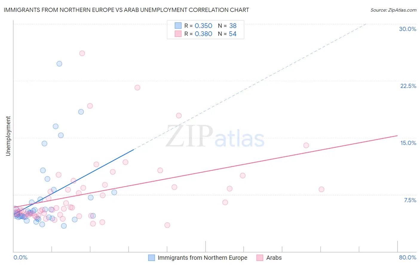 Immigrants from Northern Europe vs Arab Unemployment