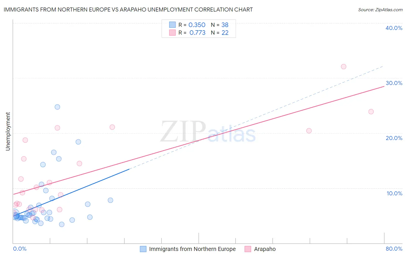 Immigrants from Northern Europe vs Arapaho Unemployment