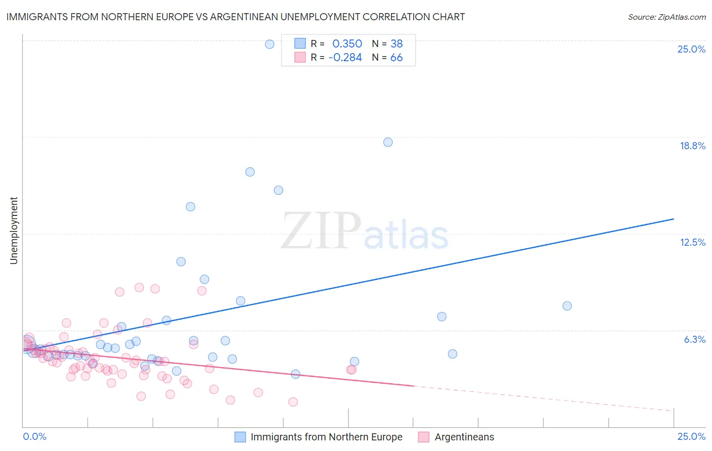 Immigrants from Northern Europe vs Argentinean Unemployment