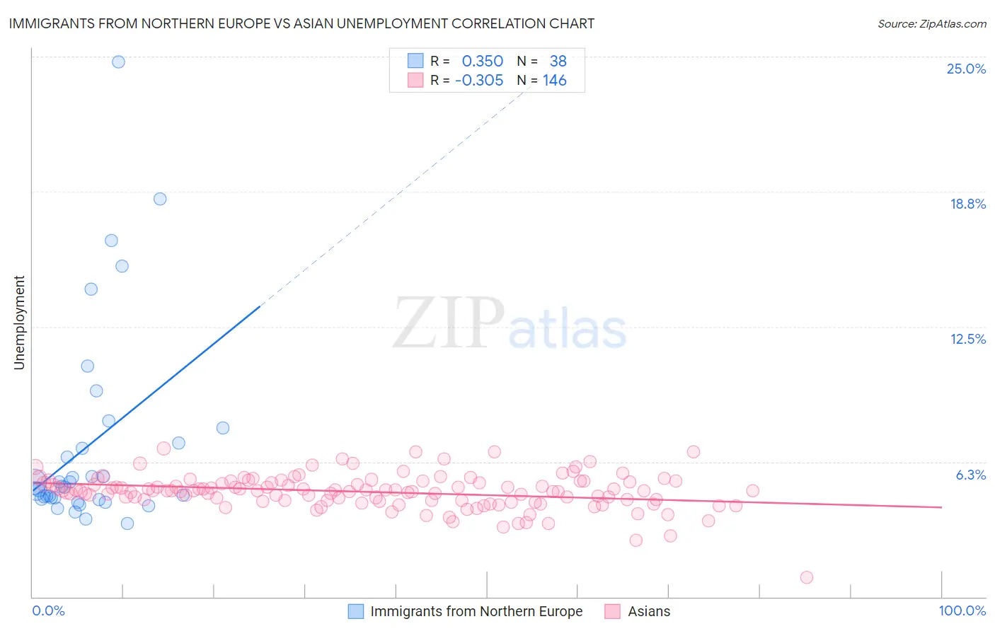 Immigrants from Northern Europe vs Asian Unemployment