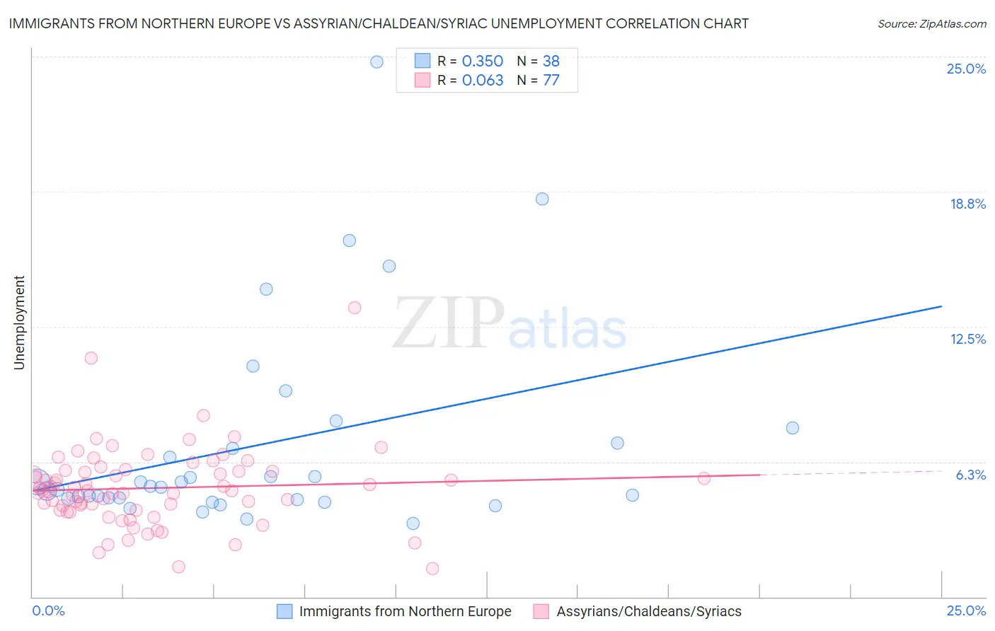Immigrants from Northern Europe vs Assyrian/Chaldean/Syriac Unemployment