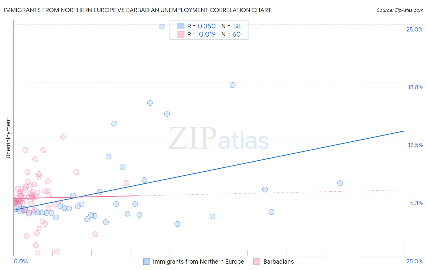 Immigrants from Northern Europe vs Barbadian Unemployment