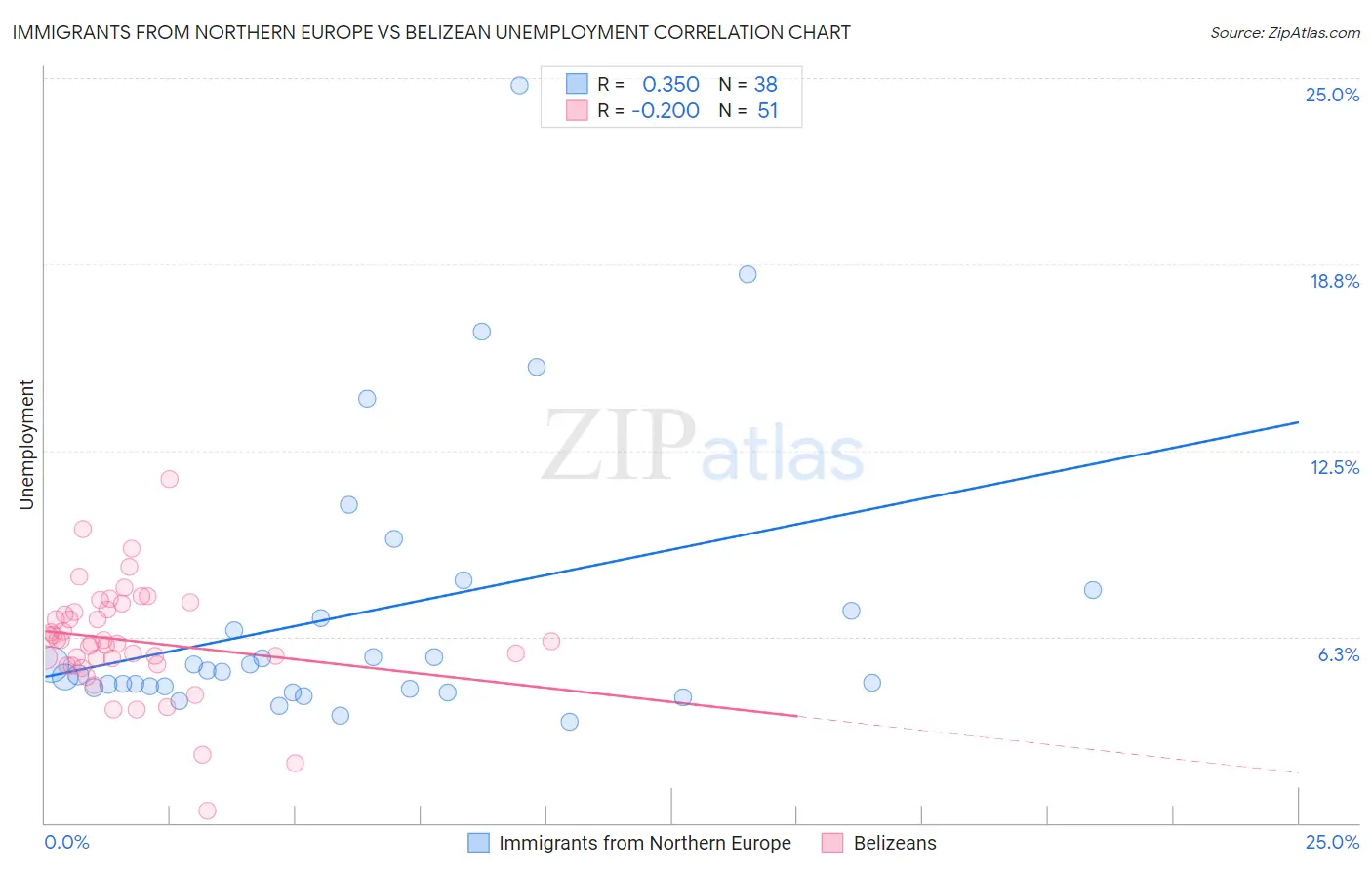 Immigrants from Northern Europe vs Belizean Unemployment