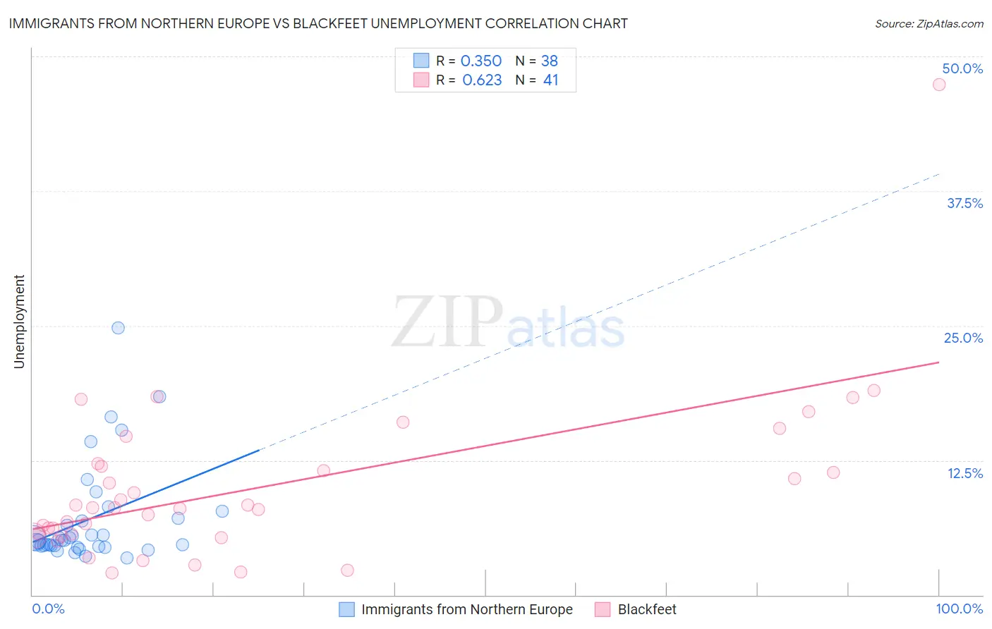 Immigrants from Northern Europe vs Blackfeet Unemployment