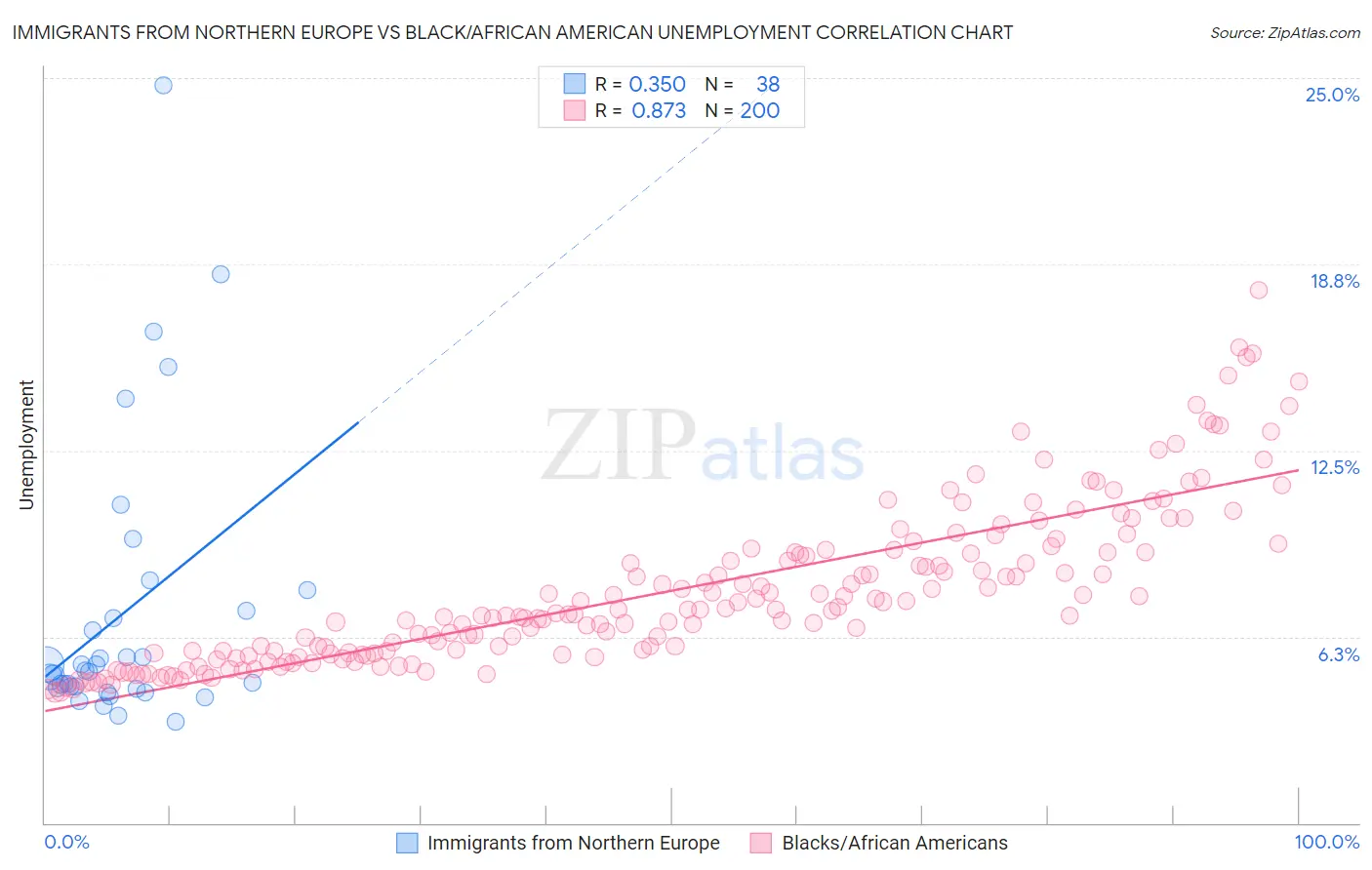 Immigrants from Northern Europe vs Black/African American Unemployment