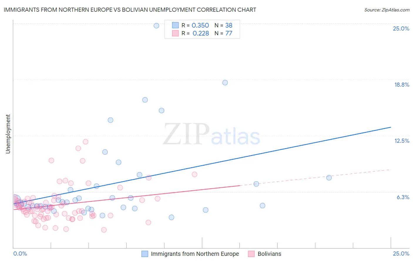 Immigrants from Northern Europe vs Bolivian Unemployment