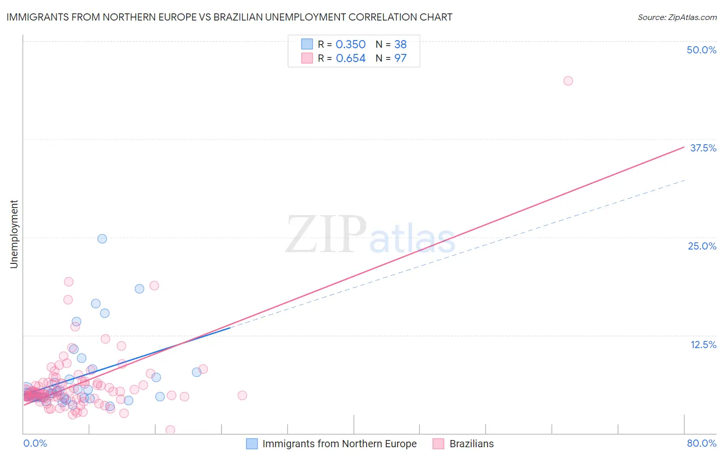 Immigrants from Northern Europe vs Brazilian Unemployment