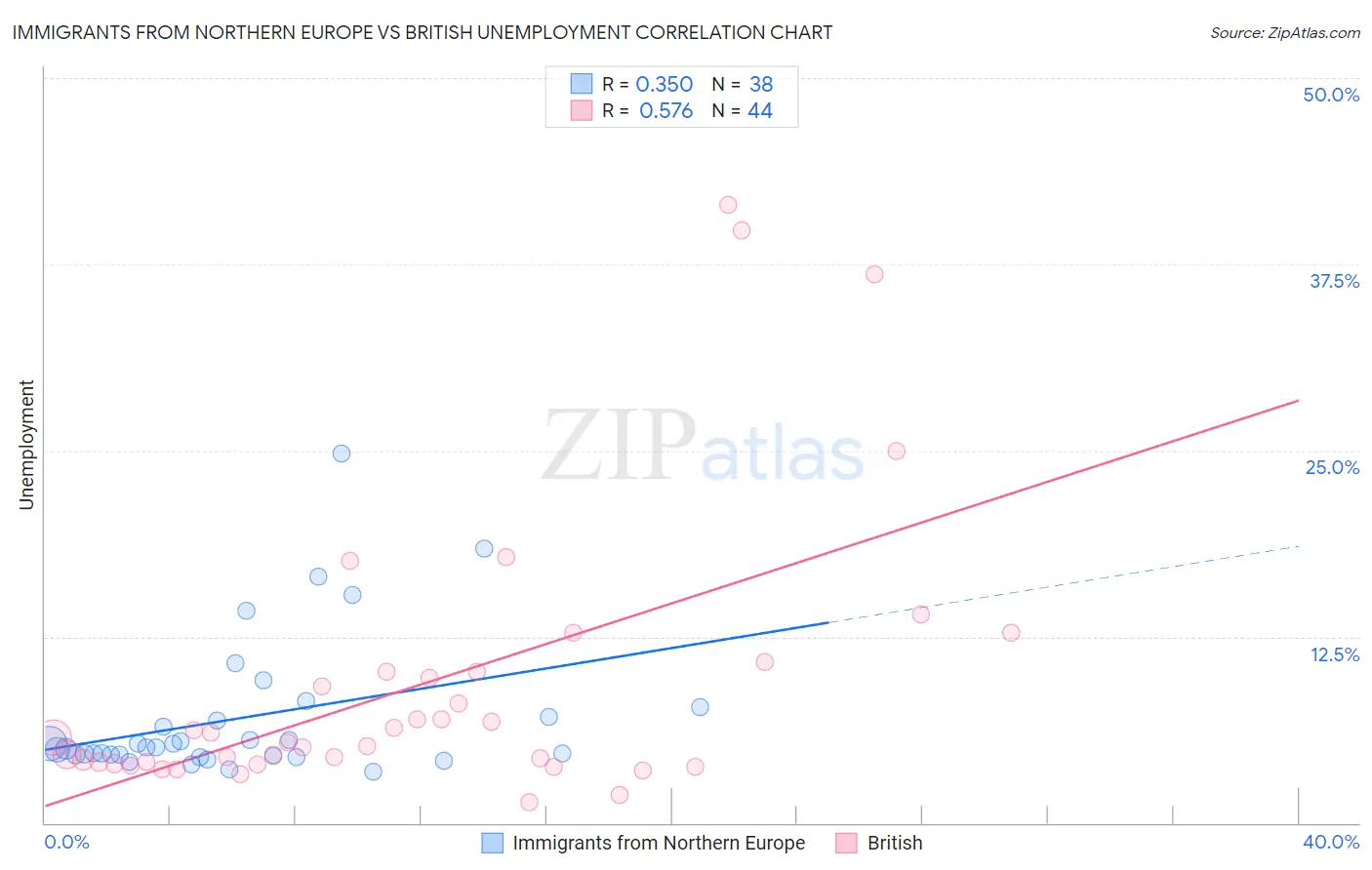 Immigrants from Northern Europe vs British Unemployment