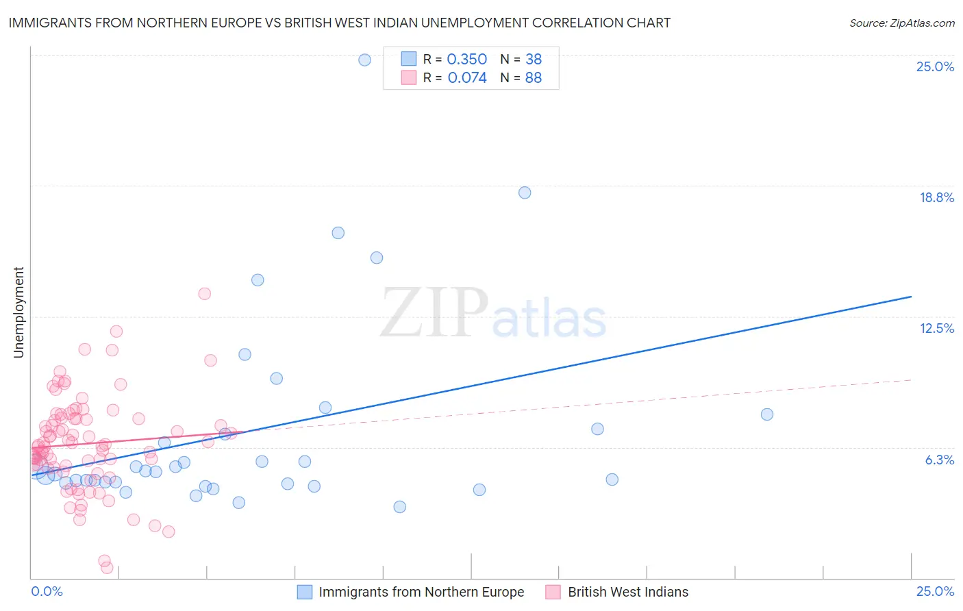 Immigrants from Northern Europe vs British West Indian Unemployment