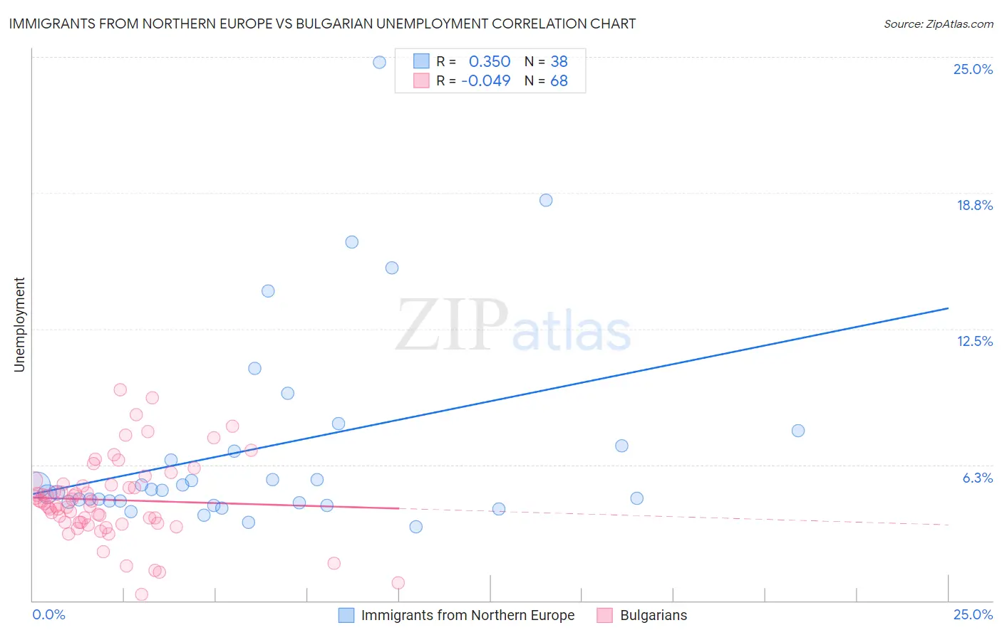 Immigrants from Northern Europe vs Bulgarian Unemployment