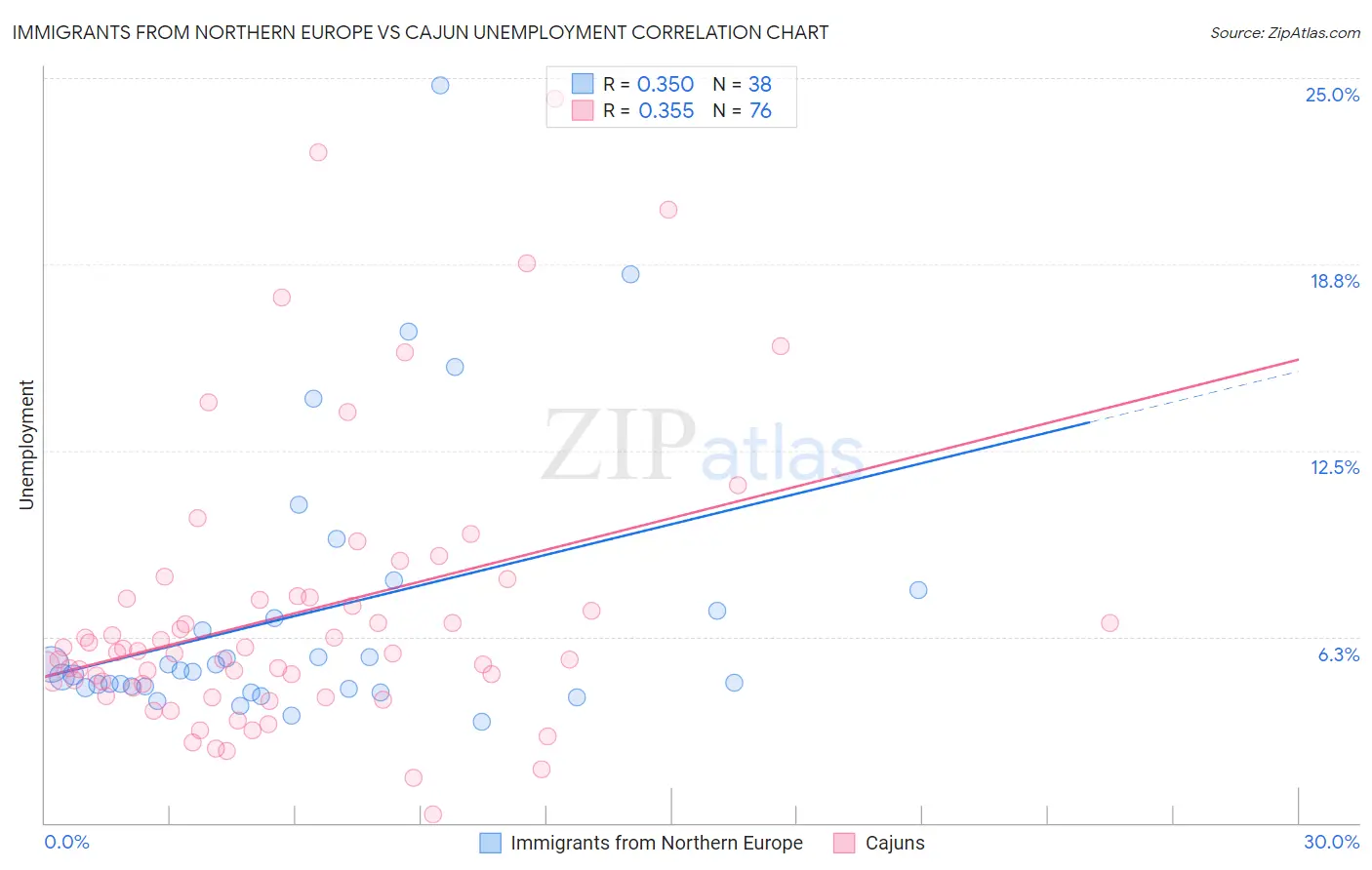 Immigrants from Northern Europe vs Cajun Unemployment