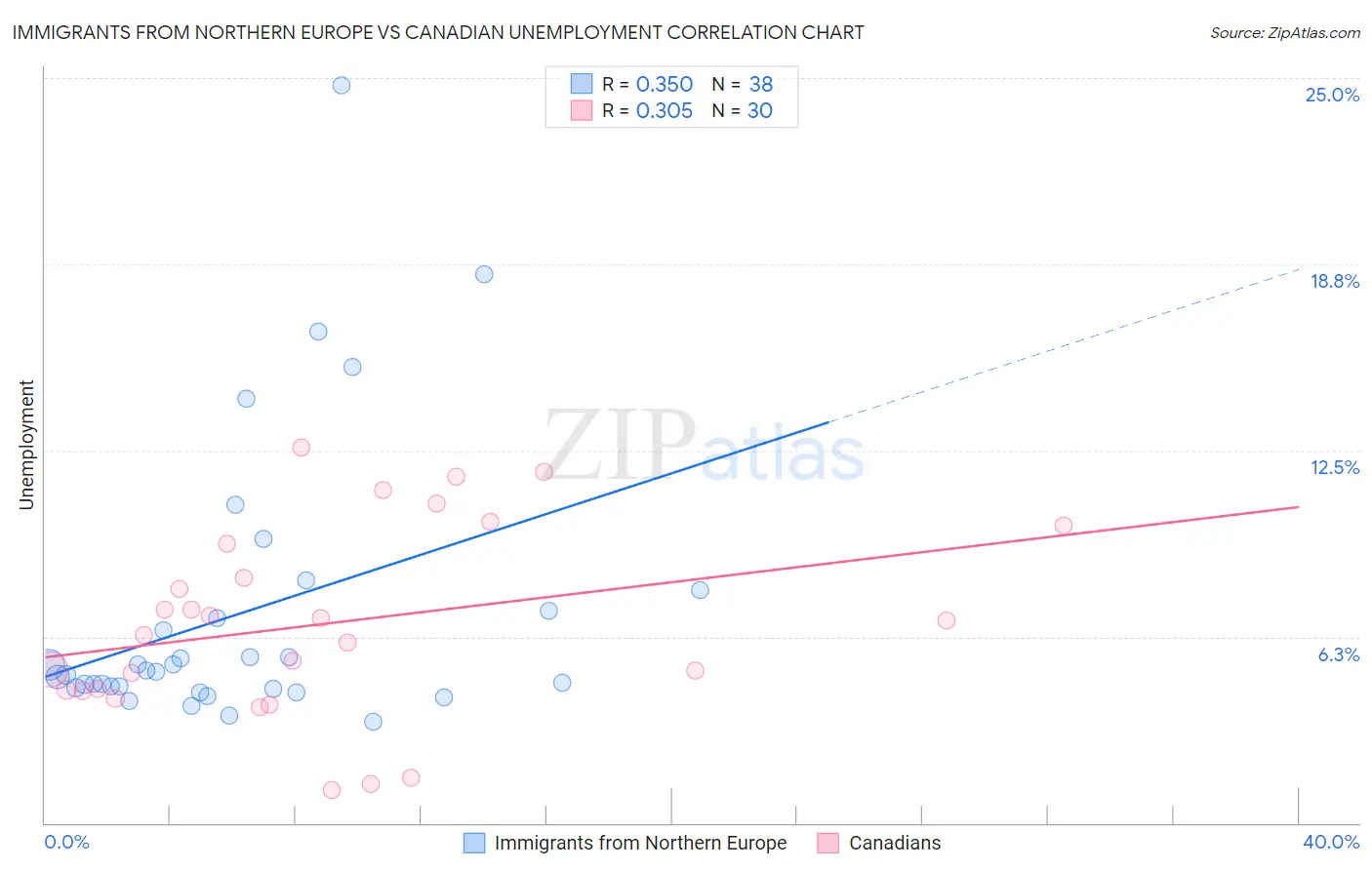 Immigrants from Northern Europe vs Canadian Unemployment