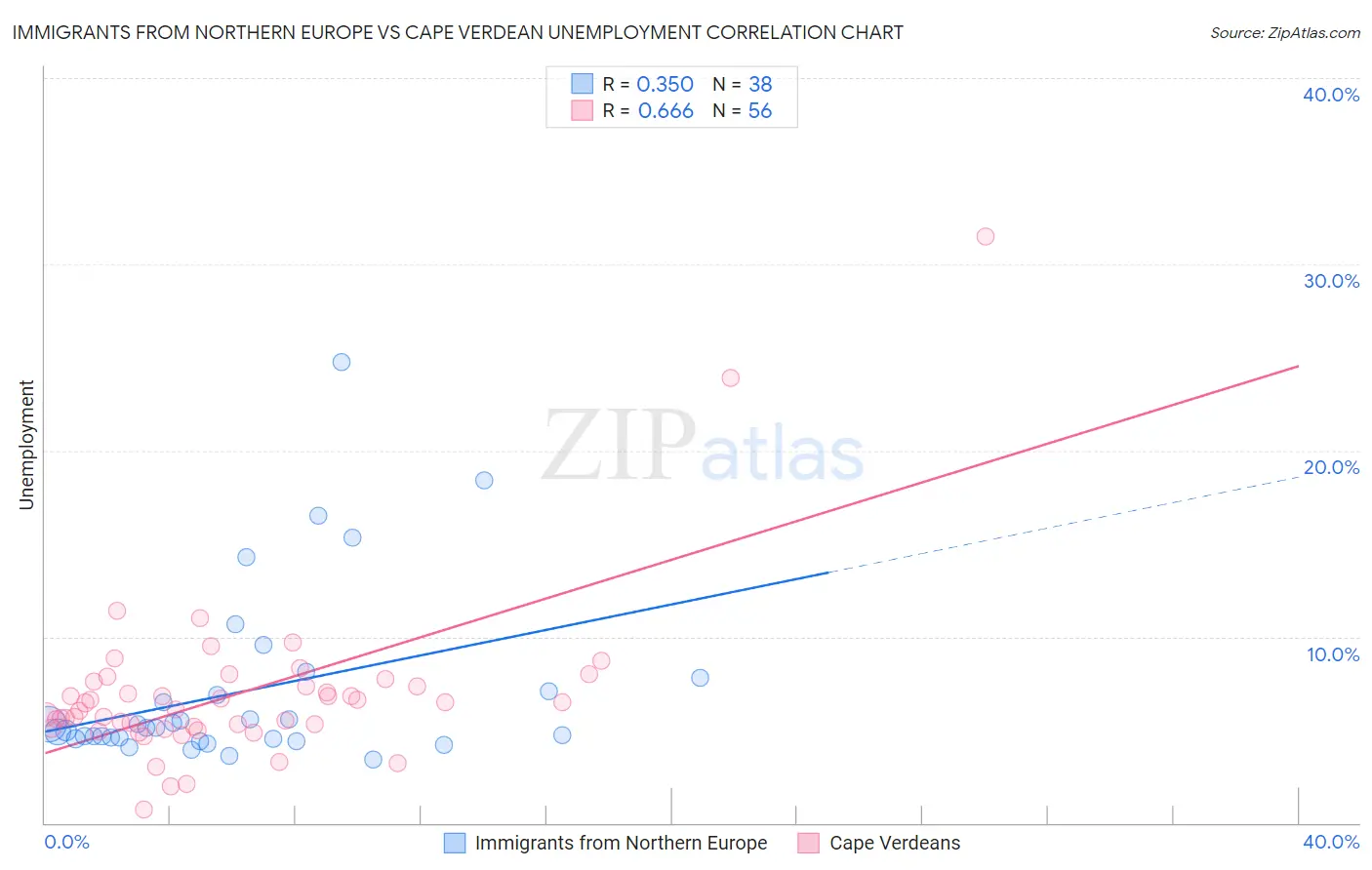 Immigrants from Northern Europe vs Cape Verdean Unemployment