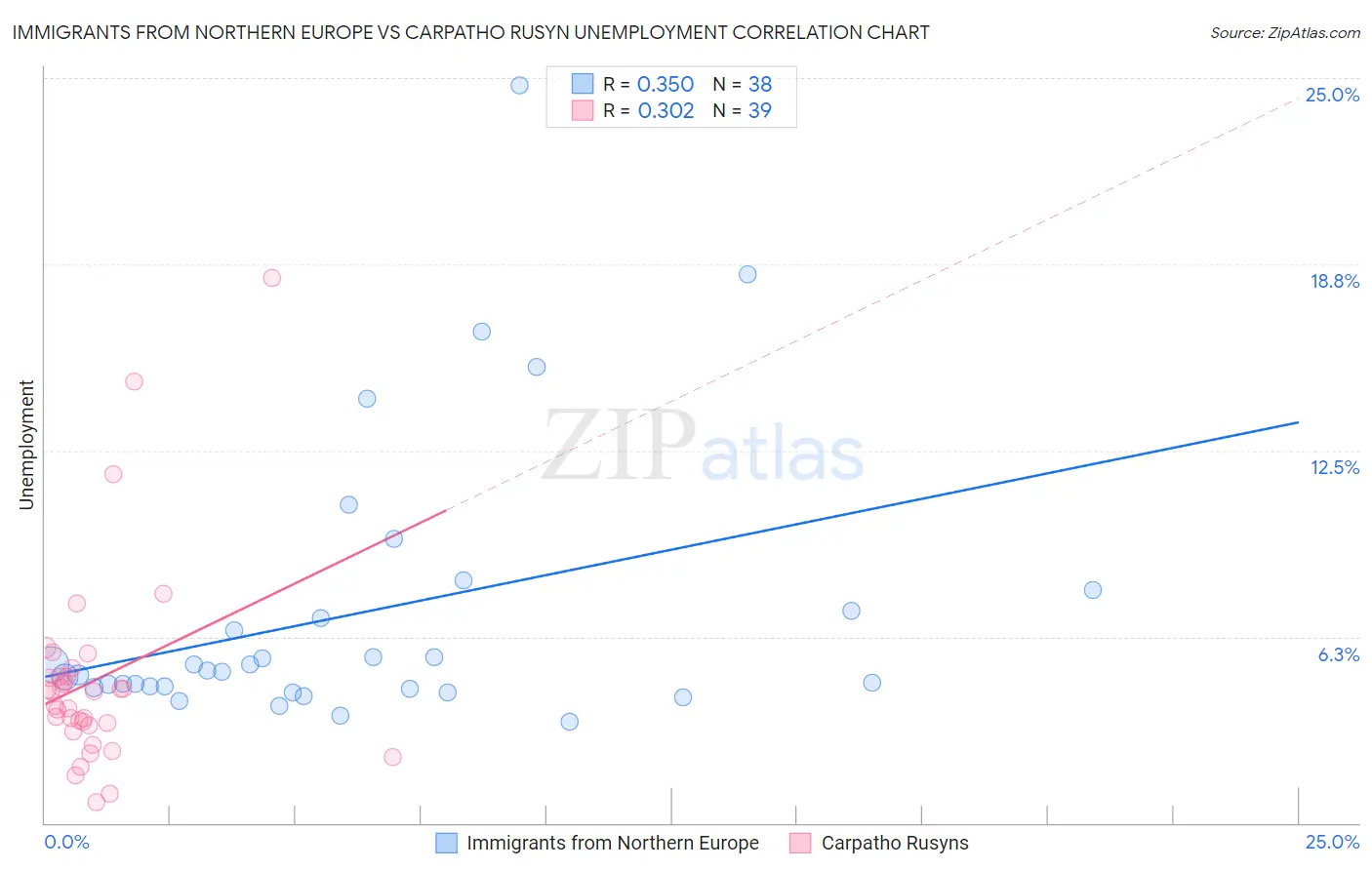 Immigrants from Northern Europe vs Carpatho Rusyn Unemployment