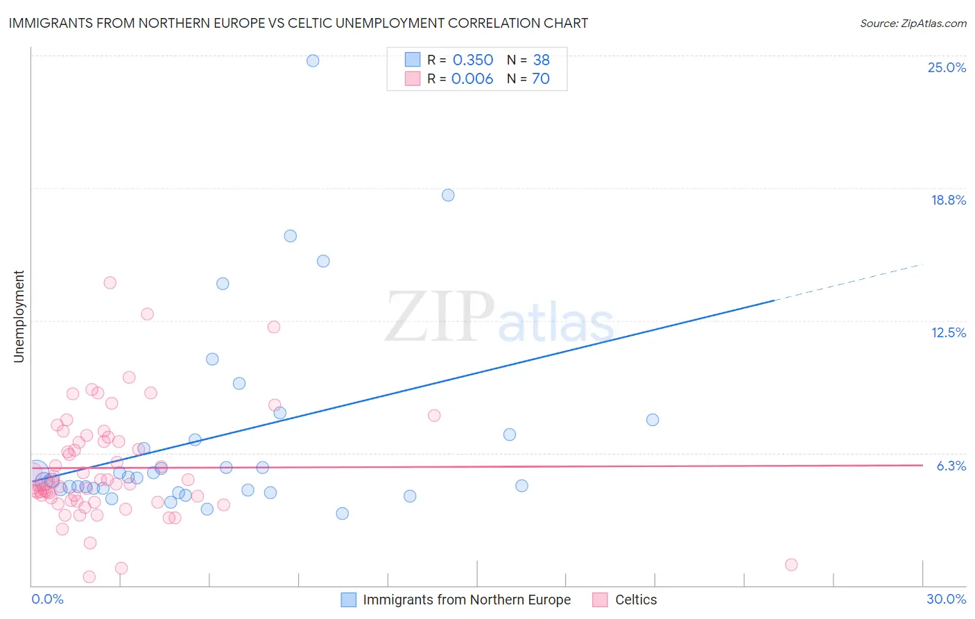 Immigrants from Northern Europe vs Celtic Unemployment