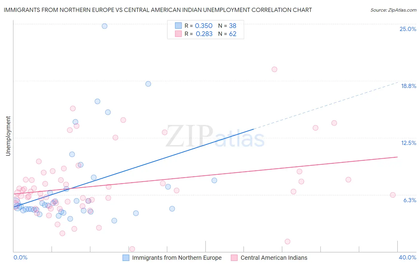 Immigrants from Northern Europe vs Central American Indian Unemployment