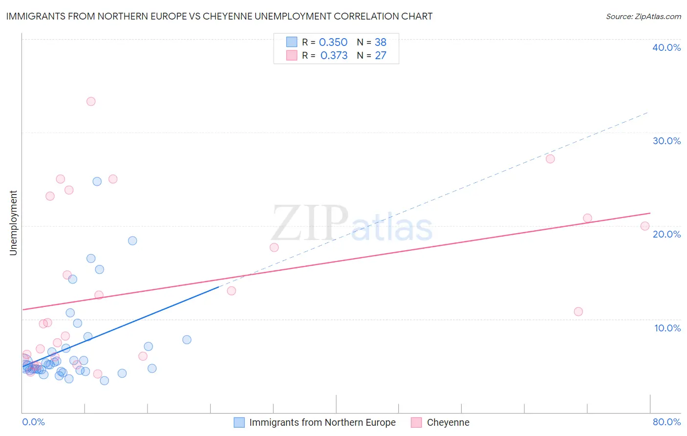Immigrants from Northern Europe vs Cheyenne Unemployment