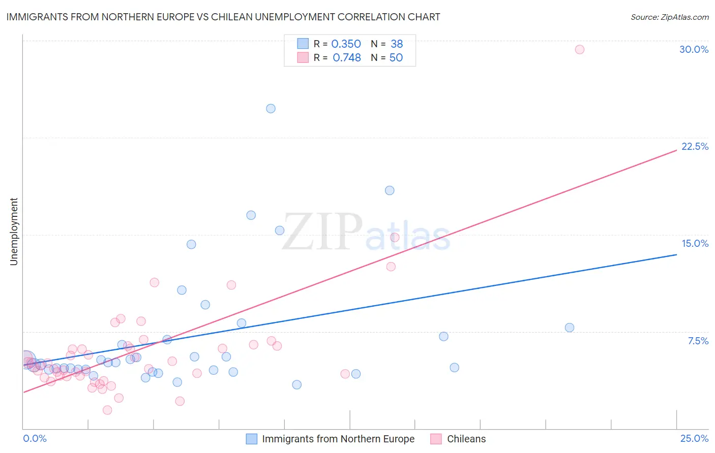 Immigrants from Northern Europe vs Chilean Unemployment