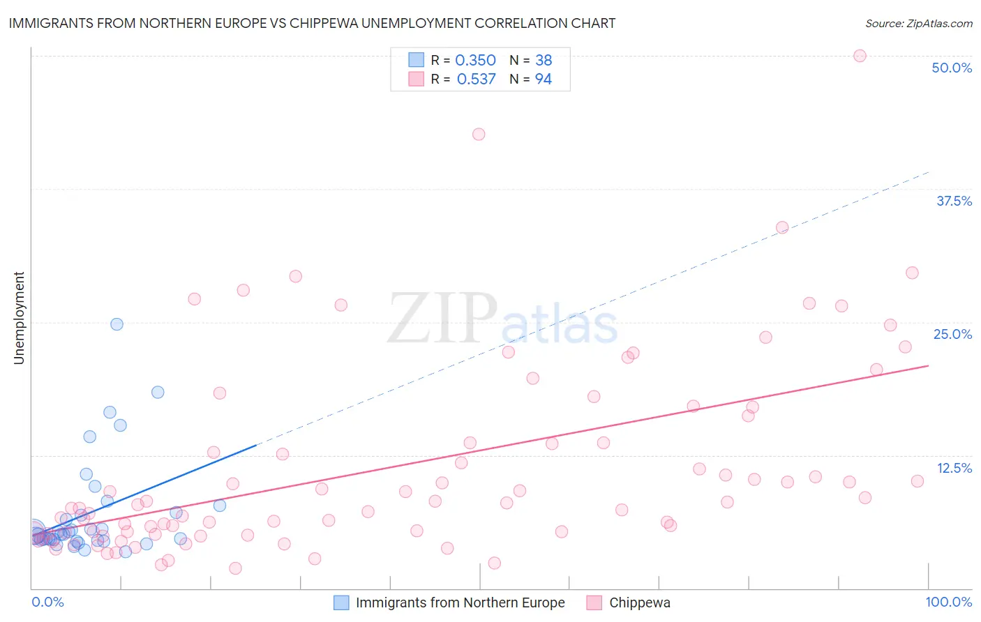 Immigrants from Northern Europe vs Chippewa Unemployment