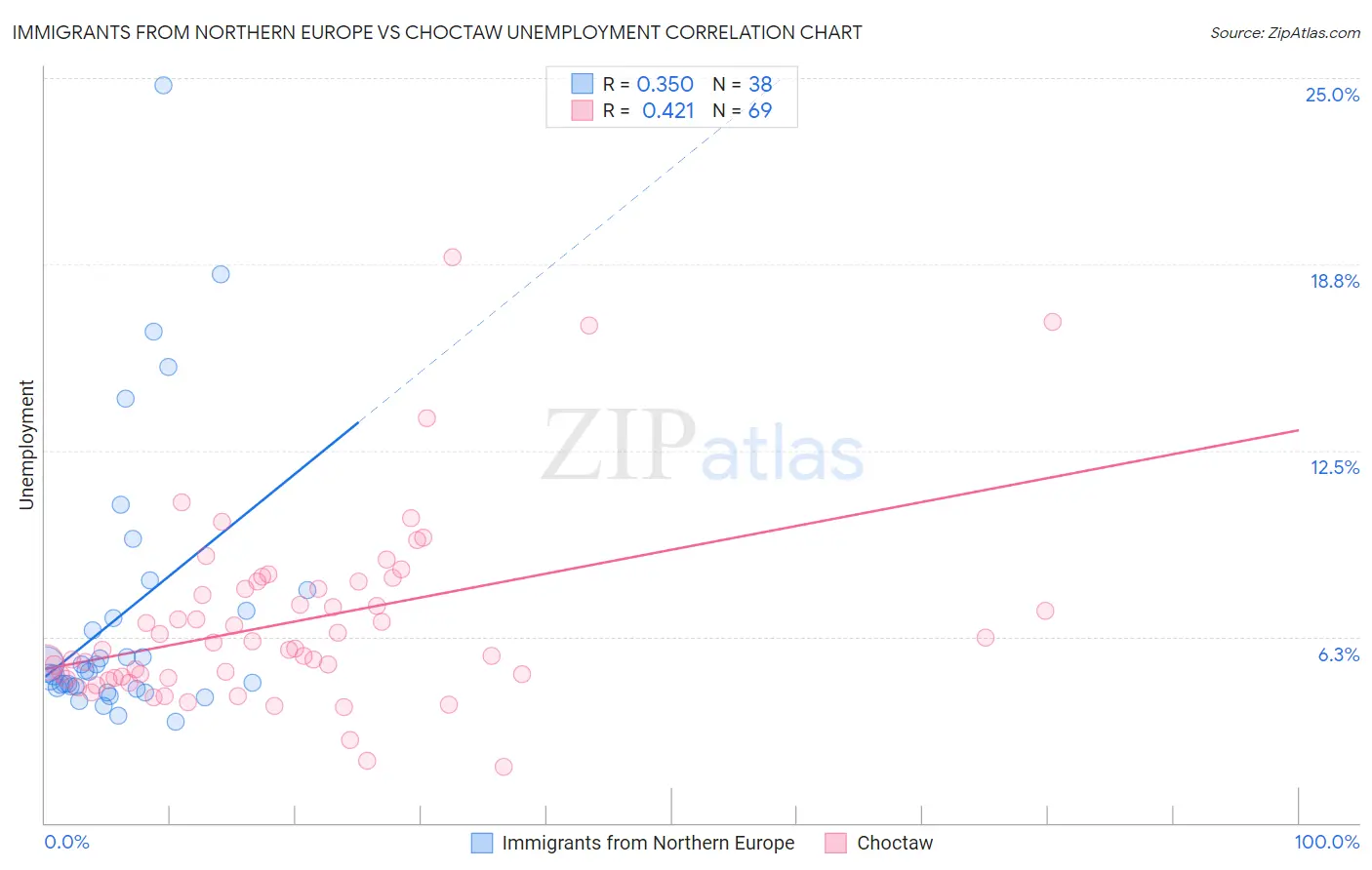 Immigrants from Northern Europe vs Choctaw Unemployment