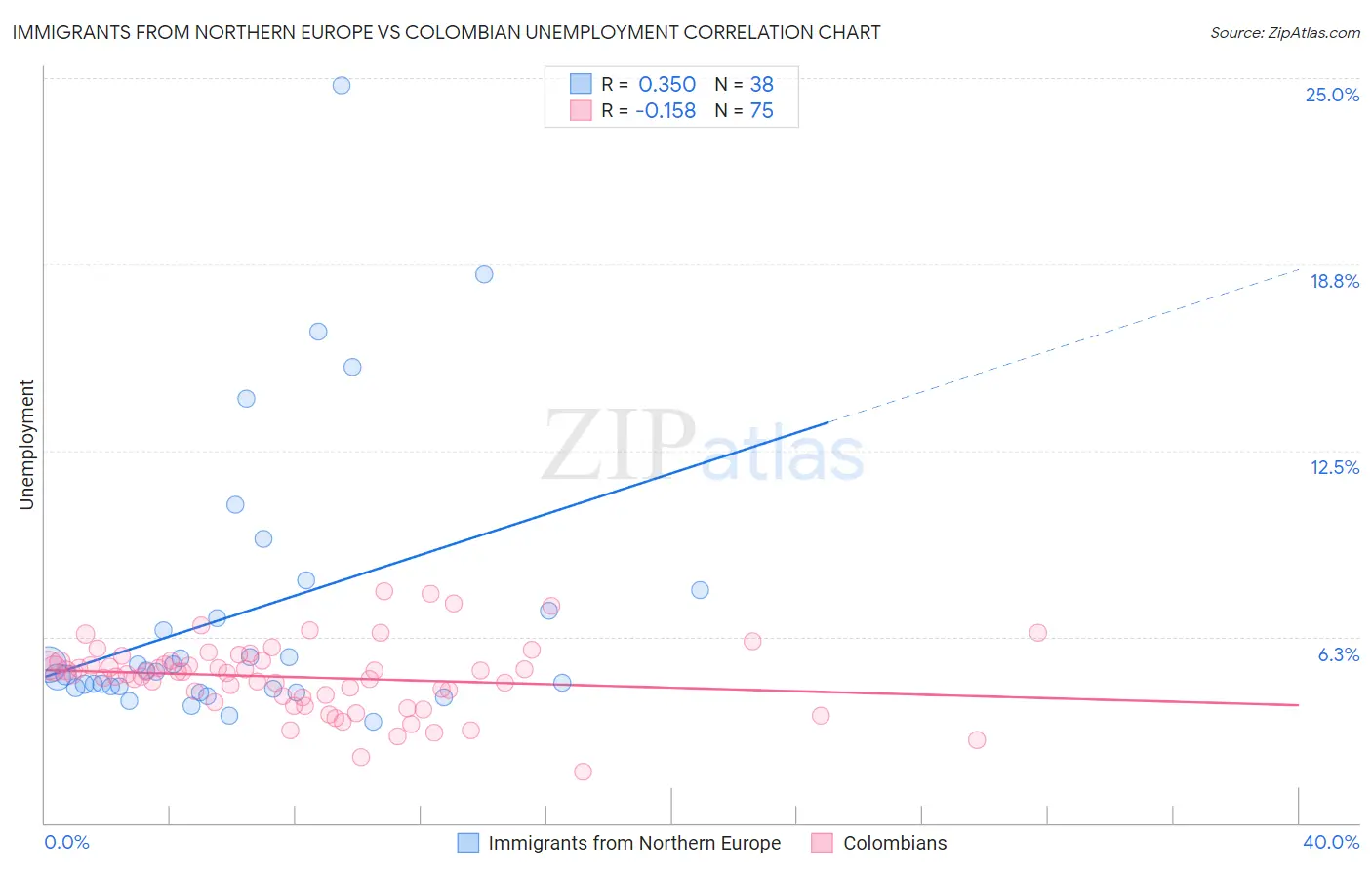 Immigrants from Northern Europe vs Colombian Unemployment