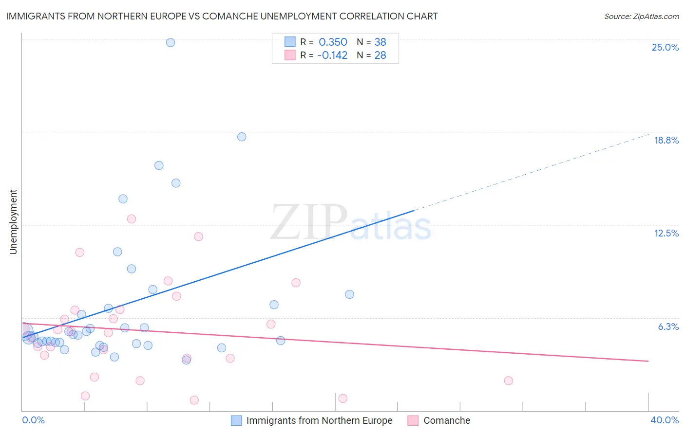 Immigrants from Northern Europe vs Comanche Unemployment