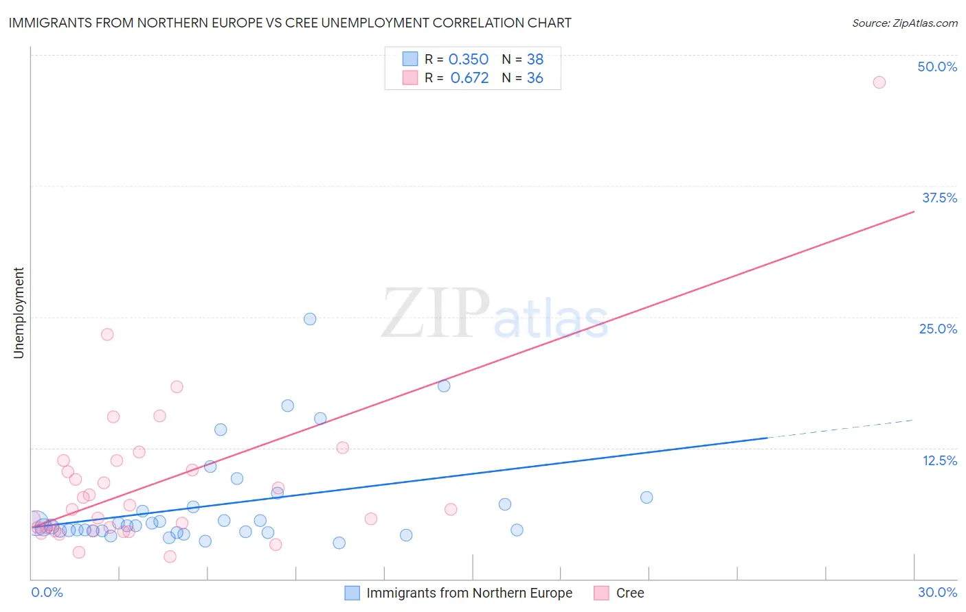 Immigrants from Northern Europe vs Cree Unemployment